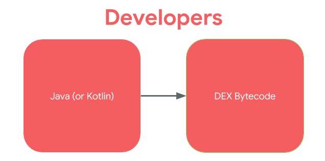Flowchart of Developer's process. Java to DEX bytecode