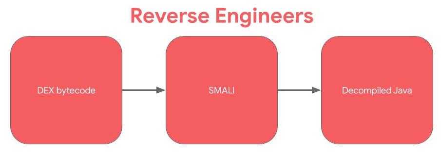 Flowchart of Reverse Engineer&apos;s process. DEX bytecode to SMALI to Decompiled Java